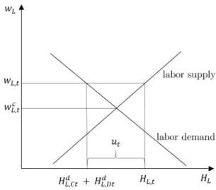 Figure 3.1: Determination of the real wage.