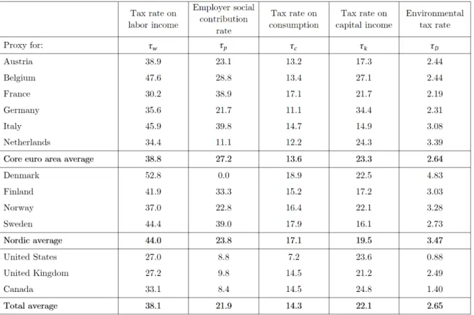 Table 4.3: Fiscal policy parameters (tax rates, in %)