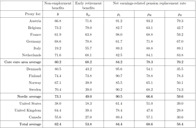 Table 4.4: Fiscal policy parameters (net replacement rates, in %)