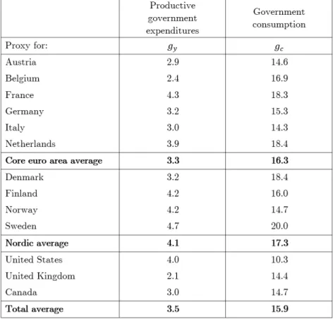 Table 4.5: Fiscal policy parameters (productive government expenditures and government consumption, in %)