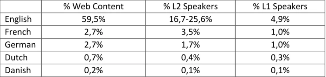 Table 1 - Shares in WWW-content, L2 and L1 speakers as global percentages 