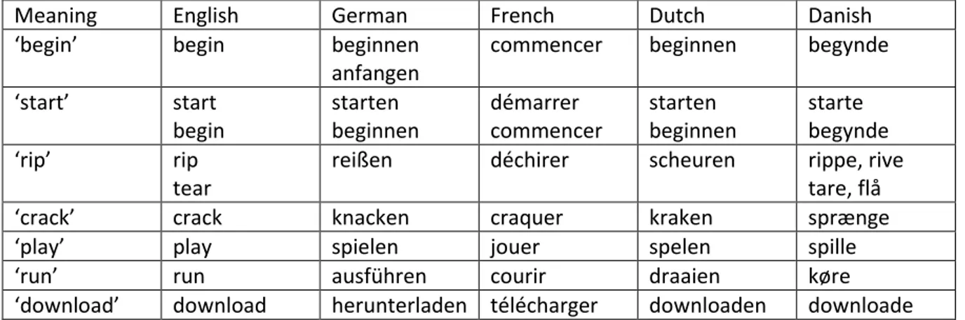 Table 32 – Meanings with cross-linguistic labile strategies in all languages 