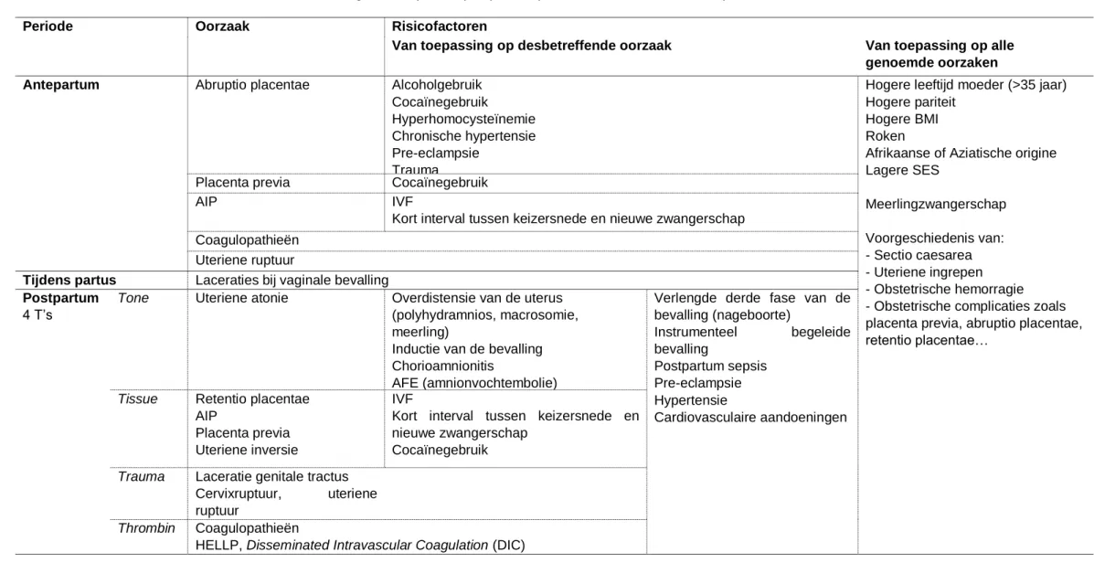 Tabel 1 :  Oorzaken en risicofactoren van hemorragie ante-, per- en postpartum (3,27,46,47,28–31,39,41,44,45)