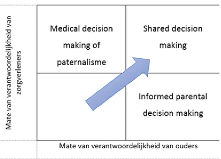 Figuur 1: Mate van verantwoordelijkheid bij verschillende soorten levenseindebeslissingen op de NICU 