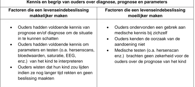 Tabel 7: Kennis en begrip van ouders over diagnose, prognose en parameters bij een  levenseindebeslissing 