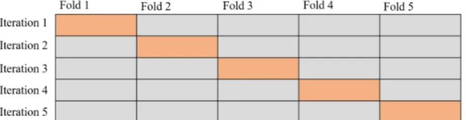 Fig. 2.3: Illustration of 5-fold cross validation. Training set indicated in grey while the validation set is orange.