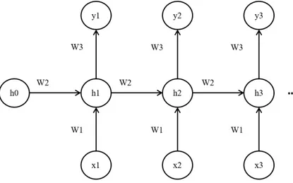 Fig. 2.4: Symbolic representation of a RNN architecture.
