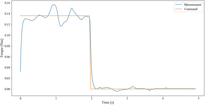 Fig. 4.9: Torque command versus measured K t I.