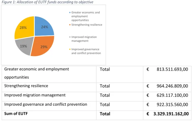 Figure 1: Allocation of EUTF funds according to objective 