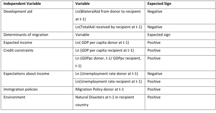 Table 5: List of variables with their expected sign 