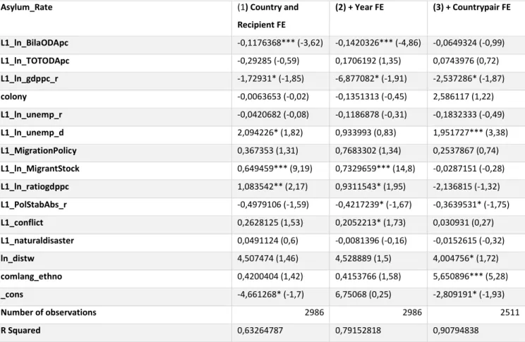 Table 8 shows the results when running a PPML regression, increasingly adding fixed effects