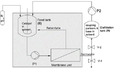 Figuur 15: Schematische voorstelling van de reactor en filtratie-eenheid voor semi-continue Suzuki-reactie [54] 