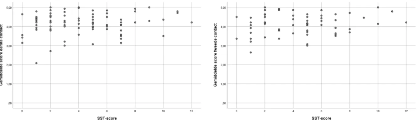 Figuur 3: Scatterplots die de afwezigheid van een correlatie tussen enerzijds de SST score en  anderzijds de algemene gemiddelde score bij het eerste en tweede contact illustreren