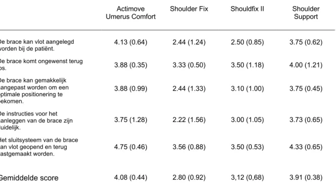 Tabel 6. Scores per type brace voor elke stelling en algemene gemiddelde score, gemiddelde  (standaarddeviatie) 1