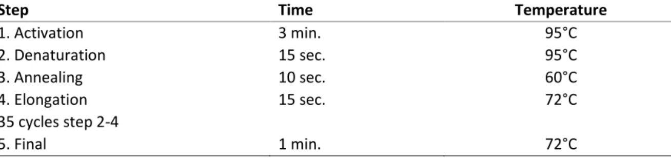 Table 4. Cycling conditions for PCR  