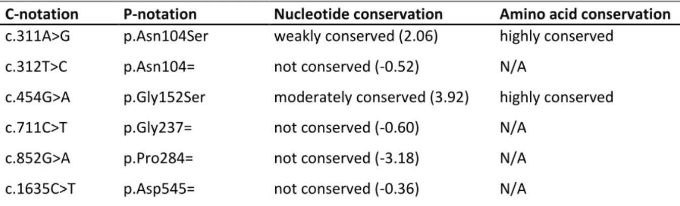 Table 10. Conservation of nucleotides and amino acids altered by exon variants.  