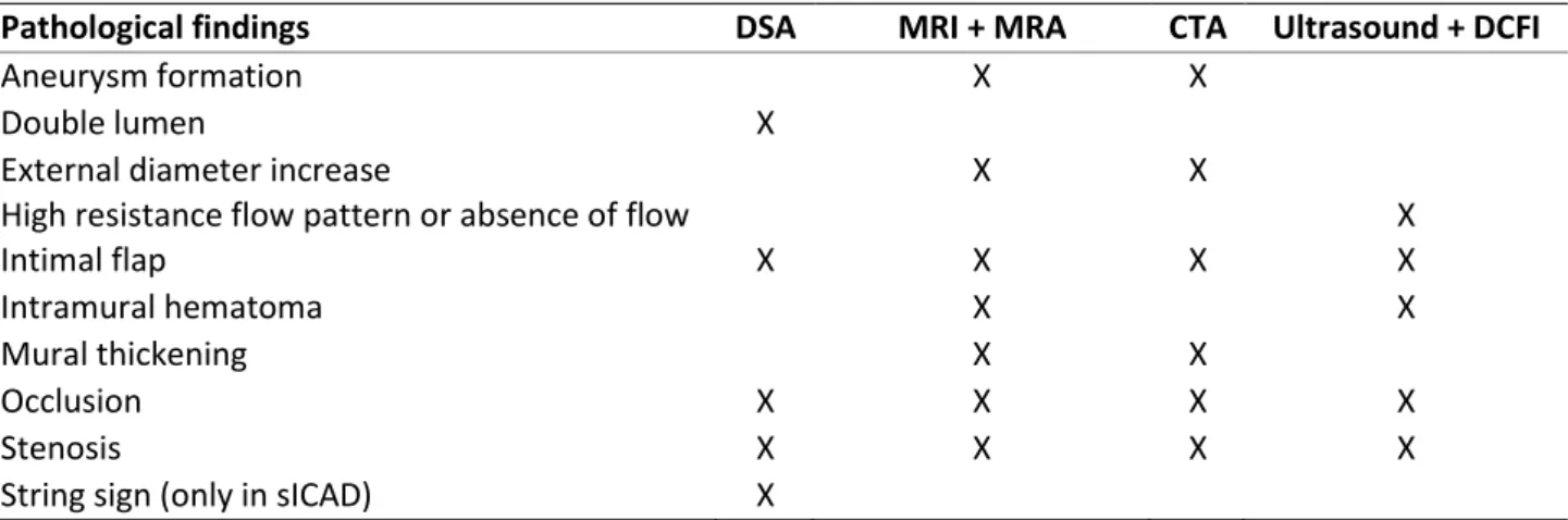 Table 2. Pathological findings detected by imaging techniques in sICAD/ sVAD  patients