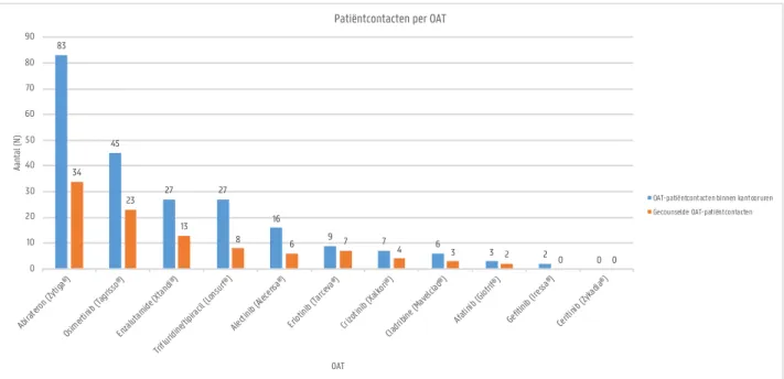 Figuur 4.2 Overzicht van de OAT-patiëntcontacten binnen kantooruren en gecounselde OAT-patiëntcontacten per OAT