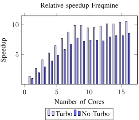 Fig. 4: Relative speedup between Turbo and no Turbo cores average frequency (MHz) calculatedspeedup measuredspeedup 1 4999.88 1.39 1.38 2 5000 1.39 1.38 3 5000 1.39 1.40 4 4802 1.33 1.34 5 4802 1.33 1.33 6 4703 1.31 1.31 7 4704 1.31 1.30 8 4597 1.28 1.27