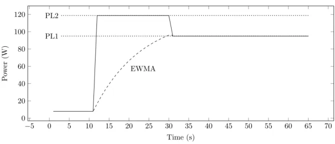 Figure 3.1: An illustration of the mechanism of Turbo Boost, PL1 stands for Power Limit 1, likewise PL2 stands for Power Limit 2 and EWMA stands for Exponential Weighted Moving Average