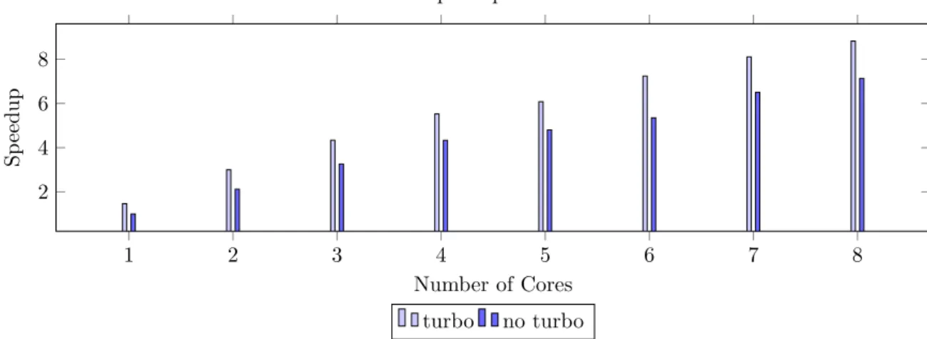 Figure 4.1: Relative speedup of the custom pi calculation benchmark with turbo off and turbo on relative to the 1 core no turbo speed