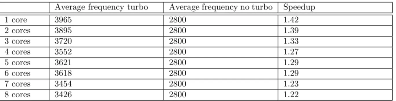 Table 4.4: Average frequency on the 3 experiments and the expected speedup with respect to non-turbo frequency.