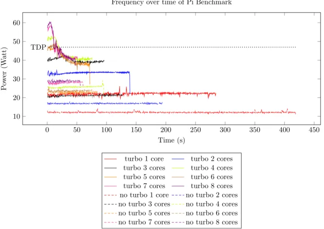 Figure 4.3: The power over time of the first run of the Pi benchmark.