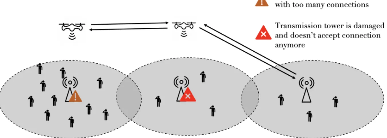 Figure 1.1: This illustration shows how a UAV-aided network is able to either assist or replace existing transmission towers.