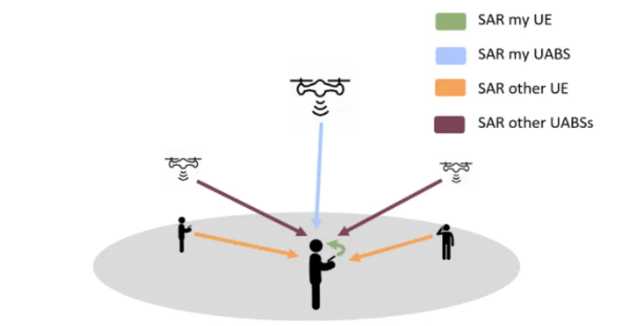 Figure 3.1: Illustration of the radiation affecting the average user (here shown in the center) by different types of sources.