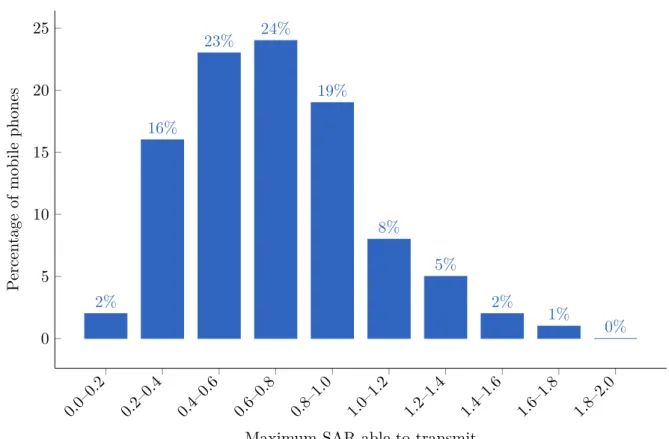 Figure 3.2: Distribution of how many phones belong to a certain SAR interval. Upper boundary not included.