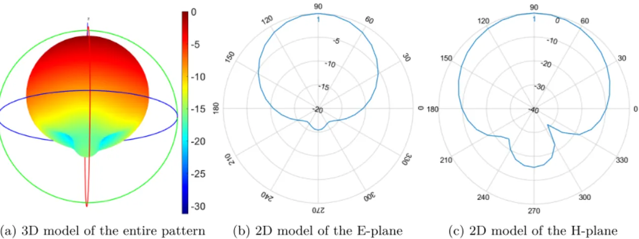 Figure 3.5: Radiation pattern 2 (in dBi) which is generated with a groundplane of 0.06m by 0.06m.