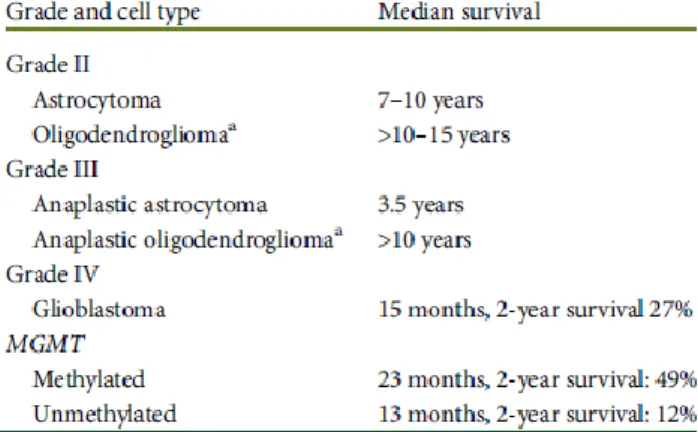 Figure 1. Expected survival of gliomas based on grade and  origin and some molecular markers