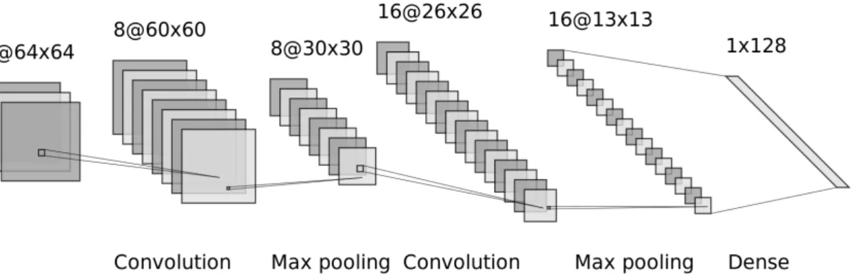 Figure 2.15: A neural network with multiple convolutional and pooling layers. Above each layer, in ’A@B’, A stands for the amount of channels and B represents the image dimensions