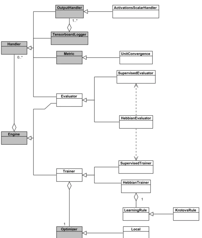 Figure 4.2: UML class diagram of the core classes of the Hebbian framework. Everything revolves around the Engine