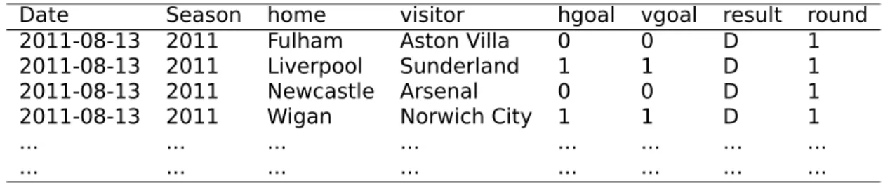 Table 2.1: Example of the data used for the English Premier League (Curley, 2016)