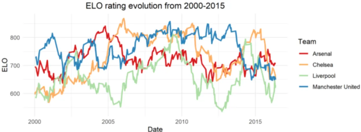 Figure 2.1: Evolution of ELO ratings from 2000-2015