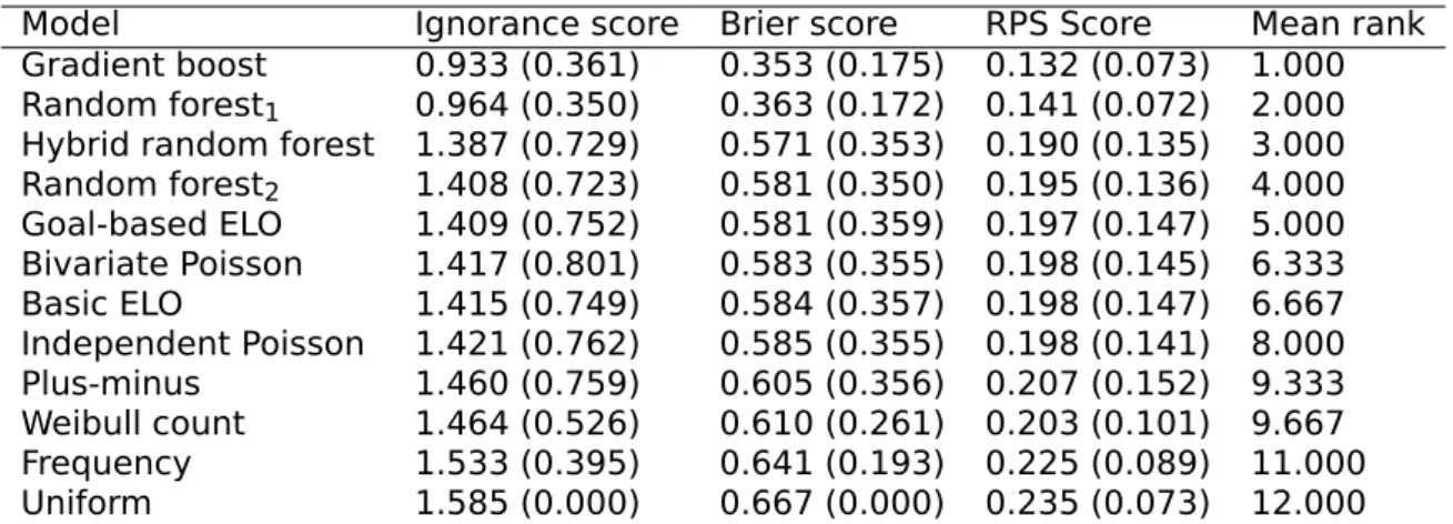 Table 3.1: The mean (sd) score for each model per scoring rule and the average rank.