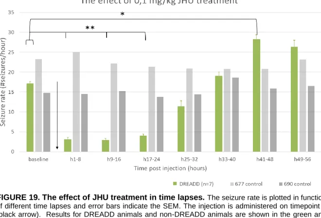 FIGURE 19. The effect of JHU treatment in time lapses.  The seizure rate is plotted in function  of different time lapses and error bars indicate the SEM