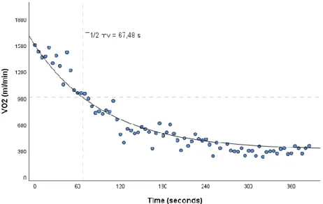 Figure 7. Percentage drop after each minute during the first six minutes of recovery in a patient with  repaired Tetralogy of Fallot