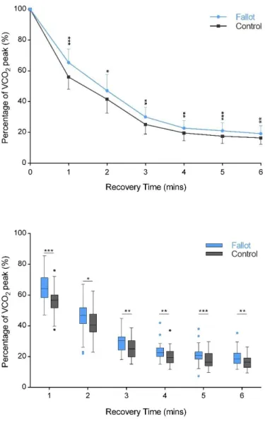Figure 9. Percentage decline of  VCO 2  starting from peak value at minute one to six in recovery,  plotted for repaired Tetralogy of Fallot patients and control subjects