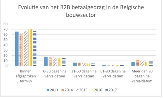 Figuur 1: evolutie van het B2B betaalgedrag in de Belgische bouwsector 