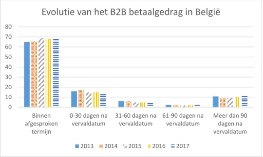 Figuur 2: evolutie van het B2B betaalgedrag in België 
