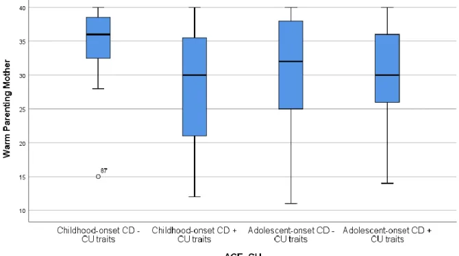 Figure 3 shows the distribution of the scores on warm parenting of the mother over the four participant groups