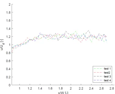 Figure 2.13: Longitudinal velocity in the main channel at y= 0.75 W for four different tests