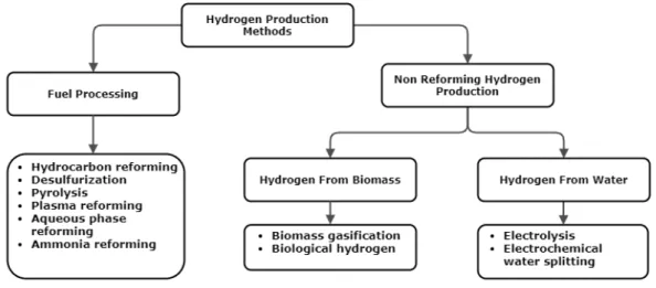 Figure 2.4: Brief overview of H 2 production methods today