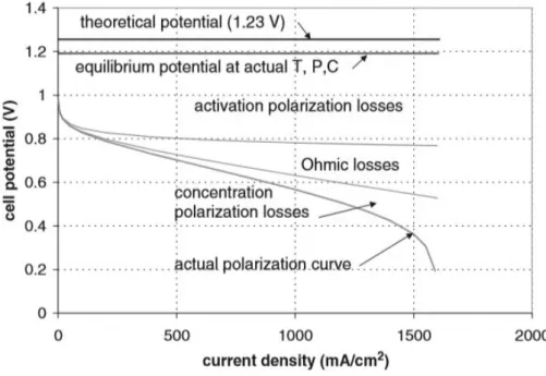 Figure 2.6: Temperature and loss effect on ideal cell potential [27]