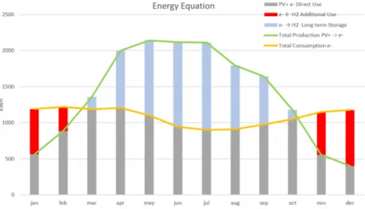 Figure 2.11: Monthly use and PV production of electricity in the pilot building