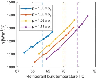 Figure 5: Influence of pressure at G wf =320 kg/s/m 2 and ˙q wf =10 kW/m 2