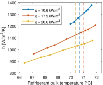 Figure 7: Influence of heat flux at p wf =1.10 x p c and G˙ wf =430 kg/s/m 2