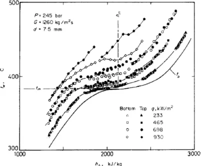 Figure 2.6: Wall temperatures as a function of bulk enthalpy for different heat fluxes [13]